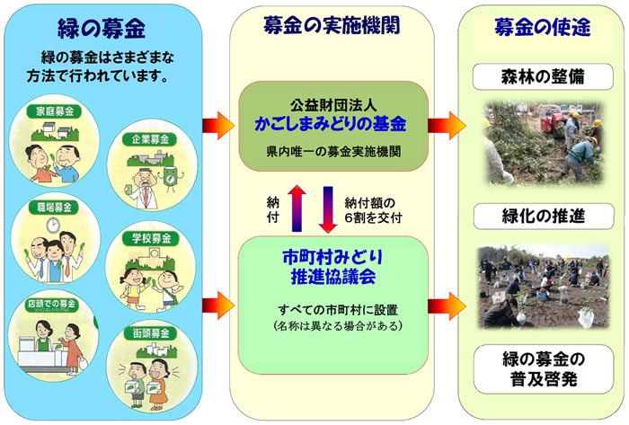 緑の募金のしくみ