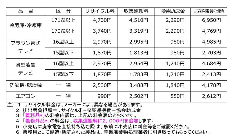 家電リサイクル料金改定