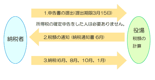 普通徴収の納税方法