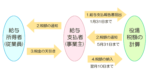 特別徴収の納税方法